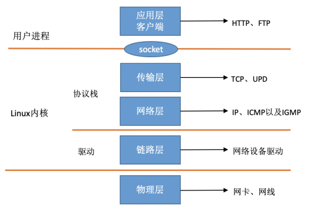 How to receive a network packet in Linux