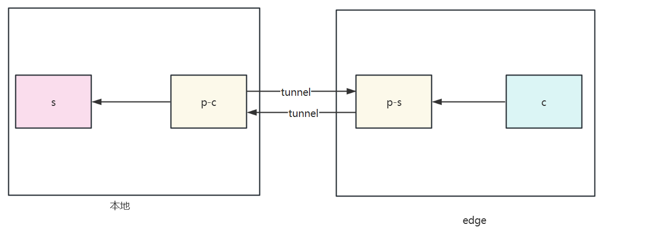 Proxy Protocol Performance Testing Comparison（yamux/smux/h2）