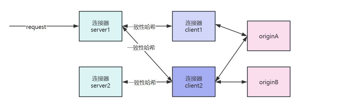 The Problem of Uneven Distribution in Consistent Hashing