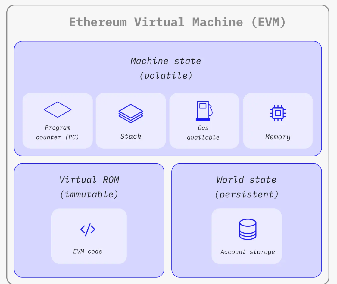 About the EVM Part I